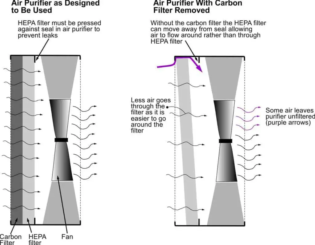 Diagram to illustrate that removing the carbon filter from many air purifiers can cause leakage of air around the HEPA filter