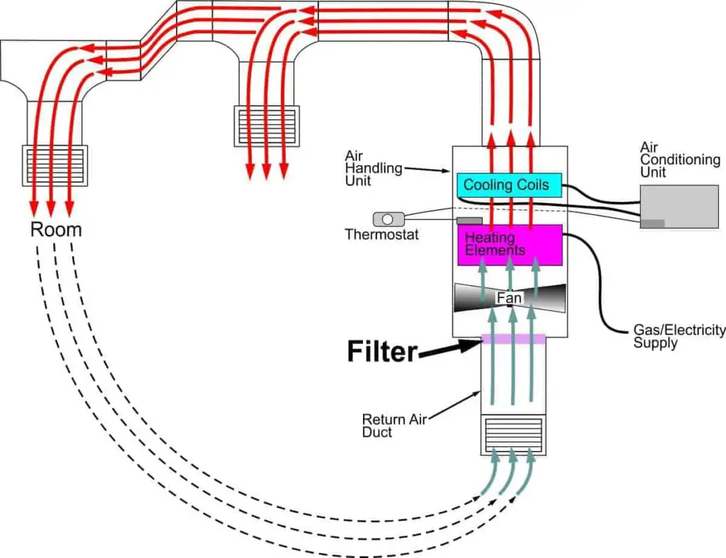 Diagram showing that the filter is positioned before the air handling unit containing the fan, heating elements and cooling coils.