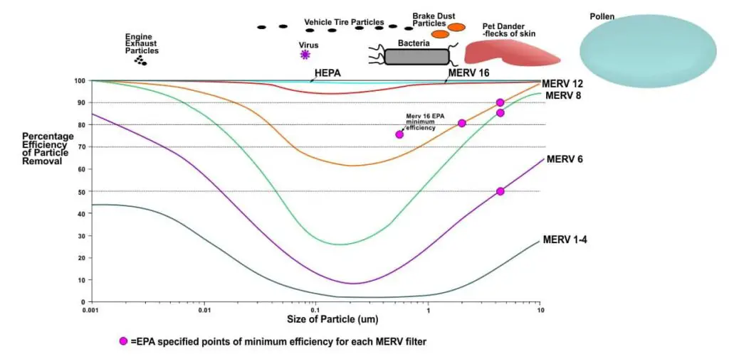 Diagram to illustrate the approximate efficiencies of various Merv filters and a standard HEPA filter in relation to particle size. For more precise information and an accurate graph please see this study