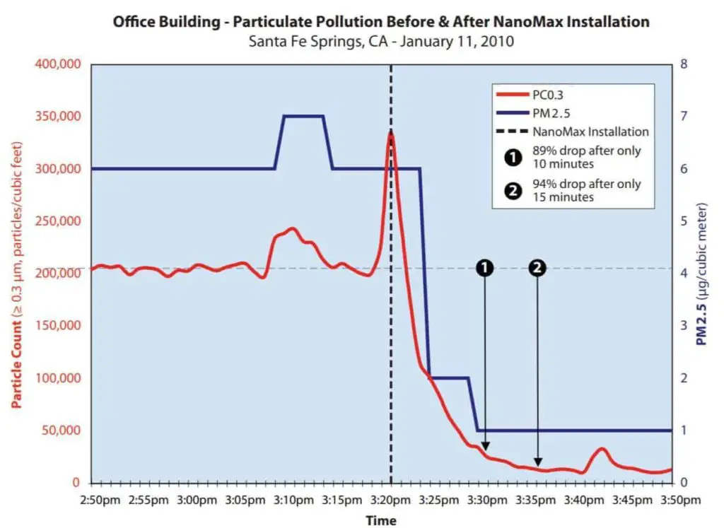 Graph of air pollution showing the decrease in pollution on installing a Nanomax filter. The most important from a health point of view is the PM2.5 (black line)