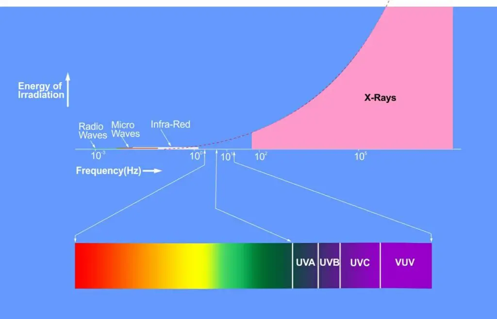 UV Light in HVAC system-diagram to show how the energy of radiation varies with frequency and that UVC light is at the higher energy end of the spectrum