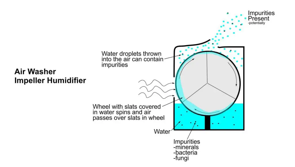 Diffuser vs humidifier-Schematic diagram of an "air washer" or impeller humidifier