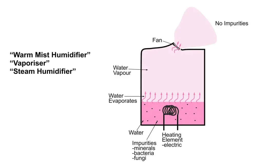 Schematic Diagram of a Warm Mist Humidifier