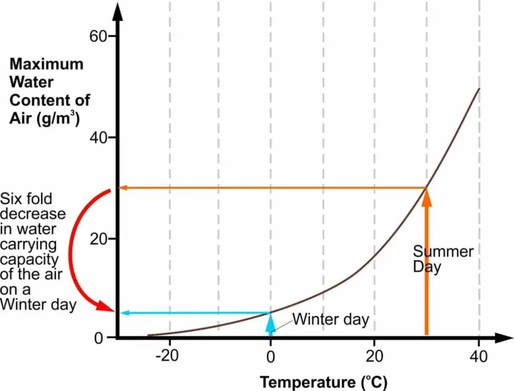Graph showing the maximum water carrying capacity of air as a function of temperature