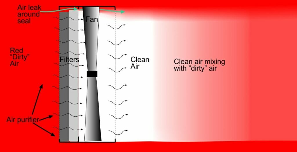 CADR post air purifier leak1200