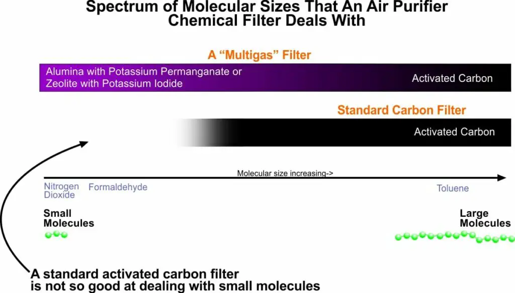VOC multigas filter 1200